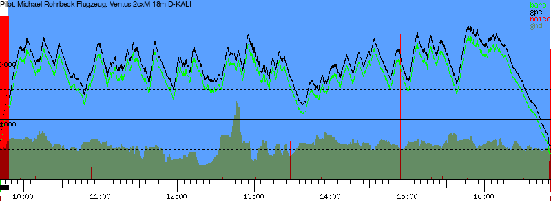 Barometer